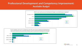 4%
5%
12%
21%
27%
32%
3%
4%
11%
23%
33%
26%
> $3,001
$2,001 to $3,000
$1,001 to $2,000
$500 to $1,000
< $500
No budget pro...