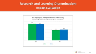 62%
38%
60%
40%
Yes No
Are you currently evaluating the impact of your career
counselling/career development program or se...