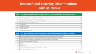 Rank 2015: What three topics would you most like to see career-development research focus upon?
1 Practices, approaches, t...