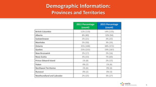 4
2011 Percentage
(count)
2015 Percentage
(count)
British Columbia 12% (119) 14% (135)
Alberta 8% (80) 10% (94)
Saskatchew...