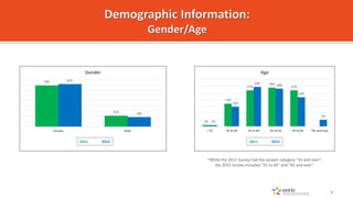 79%
21%
82%
18%
Female Male
Gender
1%
17%
27%
29%
27%
1%
15%
30%
28%
22%
5%
< 25 25 to 34 35 to 44 45 to 54 55 to 64 *65 a...