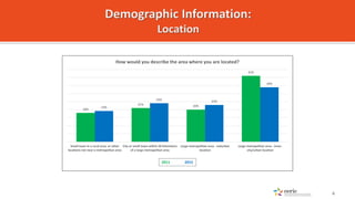 18%
21% 20%
41%
19%
24%
23%
34%
Small town in a rural area, or other
locations not near a metropolitan area
City or small ...