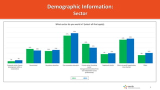 2%
14%
12%
27%
19%
9%
23%
8%
3%
13% 13%
29%
15%
10%
24%
10%
Corporate sector (career
development within a
corporation)
Gov...