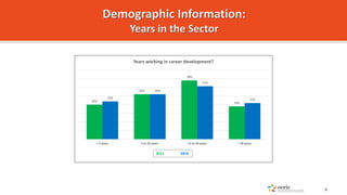 20%
26%
34%
19%
22%
26%
31%
21%
< 5 years 5 to 10 years 11 to 20 years > 20 years
Years working in career development?
201...