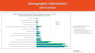 30%
28%
13%
5%
5%
4%
3%
3%
2%
2%
1%
1%
1%
1%
33%
31%
16%
4%
2%
4%
1%
5%
1%
I am directly involved in the provision of care...