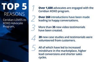 TOP 5
REASONS
Ceridian LOVES its
XOXO Advocate
Program:
Over 260 introductions have been made
leading to happy conversations.
20 new case studies and testimonials were
volunteered from customers.
More than 35 new video testimonials
have been created.
Over 1,600 advocates are engaged with the
Ceridian XOXO program.1
2
3
5
4
All of which have led to increased
mindshare in the marketplace, higher
lead conversions and shorter sales
cycles.
 