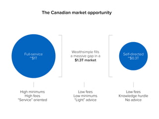 The Canadian market opportunity
Wealthsimple fills
a massive gap in a
$1.3T market
Full-service
~$1T
Self-directed
~$0.3T
Low fees
Low minimums
“Light” advice
High minimums
High fees
“Service” oriented
Low fees
Knowledge hurdle
No advice
 