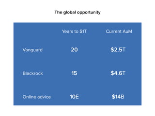 The global opportunity
Years to $1T
20Vanguard
Blackrock 15
Current AuM
Online advice 10E
$2.5T
$4.6T
$14B
 