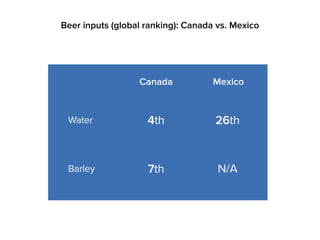 Beer inputs (global ranking): Canada vs. Mexico
Canada
4thWater
Barley 7th
Mexico
26th
N/A
 