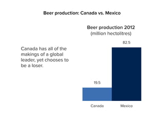 Canada has all of the
makings of a global
leader, yet chooses to
be a loser.
Beer production: Canada vs. Mexico
Beer production 2012
(million hectolitres)
Canada Mexico
19.5
82.5
 