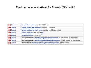 Top international rankings for Canada (Wikipedia)
 