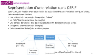 www.eurocris.org
Base object 1
(FK -> ID1)
Base object 2
(FK -> ID2)
cfStartDate
cfEndDate
role : cfClassification (FK -> IDterm)
Time range
of validity
cfFraction
Fraction
(optional)
Représentation d’une relation dans CERIF
Dans CERIF, une relation entre deux entités est aussi une entité: une “entité de lien” (Link Entity).
Cette entité de lien contient:
• Une référence à chacune des deux entités “mères”
• Un “rôle” (partie sémantique du modèle)
• Une période de validité: date de début et date de fin de la relation avec ce rôle
• (en option) une fraction (voir exemple)
• (selon les entités de lien) des attributs propres
03/07/2015 CERIF & référentiels 17
 