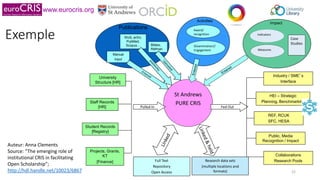 www.eurocris.org
Activities
Publications
St Andrews
PURE CRIS
Fed Out
REF, RCUK
SFC, HESA
HEI – Strategic
Planning, Benchm...