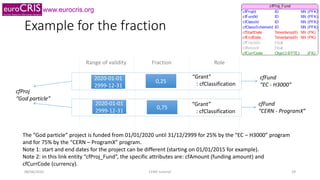 www.eurocris.org
Example for the fraction
cfProj
“God particle”
cfFund
“EC - H3000”
cfFund
“CERN - ProgramX”
“Grant”
: cfC...