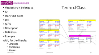 www.eurocris.org
Term: cfClass• Vocabulary it belongs to
• ID
• Start/End dates
• URI
• Term
• Description
• Definition
• ...