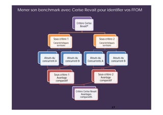 Mener son benchmark avec Cerise Revait pour identifier vos FFOM
17
Critère Cerise
Revait®
Sous critère 1
Caractéristiques
territoire
Atouts du
concurrent A
Sous-critère 1
Avantage
comparatif
Critère Cerise Revait
Avantages
comparatifs
Atouts du
concurrent B
Sous-critère 2
Caractéristiques
territoire
Atouts du
Concurrents A
Sous-critère 2
Avantage
comparatif
Atouts du
concurrent B
 