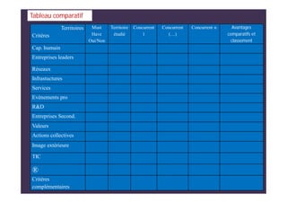 Territoires
Critères
Must
Have
Oui/Non
Territoire
étudié
Concurrent
1
Concurrent
(…)
Concurrent n Avantages
comparatifs et
classement
Cap. humain
Entreprises leaders
Réseaux
Infrastuctures
Services
Evénements pro
R&D
Entreprises Second.
Valeurs
Actions collectives
Image extérieure
TIC
®
Critères
complémentaires
Tableau comparatif
 