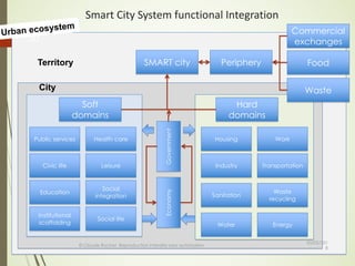 Smart	City	System	functional	Integration
05/05/201
8
© Claude Rochet Reproduction interdite sans autorisation
30
Soft
domains
Hard
domains
SMART city
TransportationIndustry
WorkHousing
Sanitation
EnergyWater
Waste
recycling
Public services Health care
Civic life Leisure
Education
Social
integration
GovernmentEconomy
Institutional
scaffolding
Social life
Periphery
Commercial
exchanges
Food
City
Territory
Waste
 