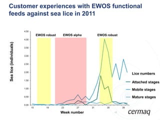 Customer experiences with EWOS functional
feeds against sea lice in 2011

                         4,50
                                     EWOS robust    EWOS alpha        EWOS robust
                         4,00
Sea lice (individuals)




                         3,50


                         3,00


                         2,50


                         2,00
                                                                                           Lice numbers
                         1,50
                                                                                           Attached stages
                                                                                          Fastsittende


                         1,00
                                                                                           Mobile stages
                                                                                          Bevegelig


                         0,50                                                              Mature stages
                                                                                          Kjønnsmoden


                         0,00
                                15        19       23      27    31        35        39

                                                   Week number                  17
 