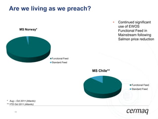 Are we living as we preach?

                                                             •   Continued significant
                                                                 use of EWOS
            MS Norway*                                           Functional Feed in
                                                                 Mainstream following
                                                                 Salmon price reduction




                              Functional Feed
                              Standard Feed


                                                MS Chile**


                                                                         Functional Feed
                                                                         Standard Feed



* Aug – Oct 2011 (Atlantic)
** YTD Oct 2011 (Atlantic)


       18
 