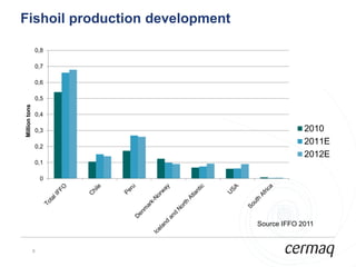 Fishoil production development

               0,8

               0,7

               0,6

               0,5
Million tons




               0,4

               0,3                            2010
               0,2
                                              2011E
                                              2012E
               0,1

                   0




                                 Source IFFO 2011


               8
 