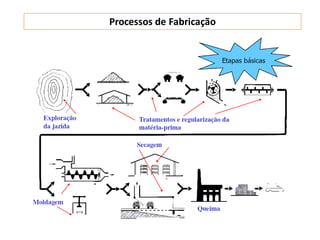 Processos de Fabricação
 