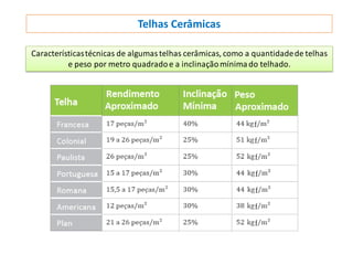 Característicastécnicas de algumas telhas cerâmicas, como a quantidadede telhas
e peso por metro quadradoe a inclinaçãomínimado telhado.
Telhas Cerâmicas
 