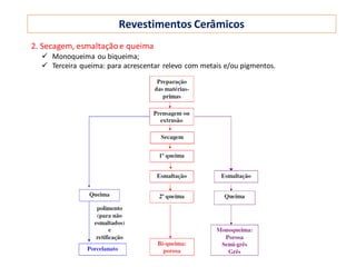 Revestimentos Cerâmicos
2. Secagem, esmaltaçãoe queima
 Monoqueima ou biqueima;
 Terceira queima: para acrescentar relevo com metais e/ou pigmentos.
 