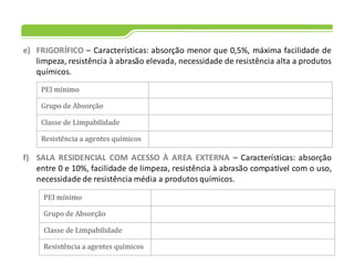 e) FRIGORÍFICO – Características: absorção menor que 0,5%, máxima facilidade de
limpeza, resistência à abrasão elevada, necessidade de resistência alta a produtos
químicos.
f) SALA RESIDENCIAL COM ACESSO À AREA EXTERNA – Características: absorção
entre 0 e 10%, facilidade de limpeza, resistência à abrasão compatível com o uso,
necessidade de resistência média a produtos químicos.
 
