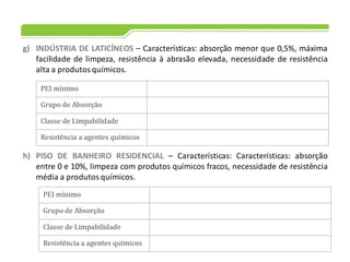 g) INDÚSTRIA DE LATICÍNEOS – Características: absorção menor que 0,5%, máxima
facilidade de limpeza, resistência à abrasão elevada, necessidade de resistência
alta a produtos químicos.
h) PISO DE BANHEIRO RESIDENCIAL – Características: Características: absorção
entre 0 e 10%, limpeza com produtos químicos fracos, necessidade de resistência
média a produtos químicos.
 
