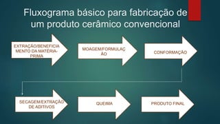 Fluxograma básico para fabricação de
um produto cerâmico convencional
MOAGEM/FORMULAÇ
ÃO
EXTRAÇÃO/BENEFICIA
MENTO DA MATÉRIA-
PRIMA
CONFORMAÇÃO
SECAGEM/EXTRAÇÃO
DE ADITIVOS
QUEIMA PRODUTO FINAL
 