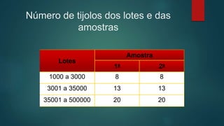 Número de tijolos dos lotes e das
amostras
 