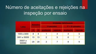 Número de aceitações e rejeições na
inspeção por ensaio
 