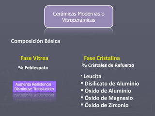 Composición Básica Fase Vítrea % Feldespato Fase Cristalina % Cristales de Refuerzo Leucita Disilicato de Aluminio Óxido de Aluminio Óxido de Magnesio Óxido de Zirconio 