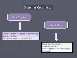 Sistemas Cerámicos Metal Cerámicas Libre de Metal Primeros sistemas usados en odontología Buenas estéticas Excelentes propiedades mecánicas Sistemas mas actuales Excelente estéticas Buenas propiedades mecánicas y mejorando 