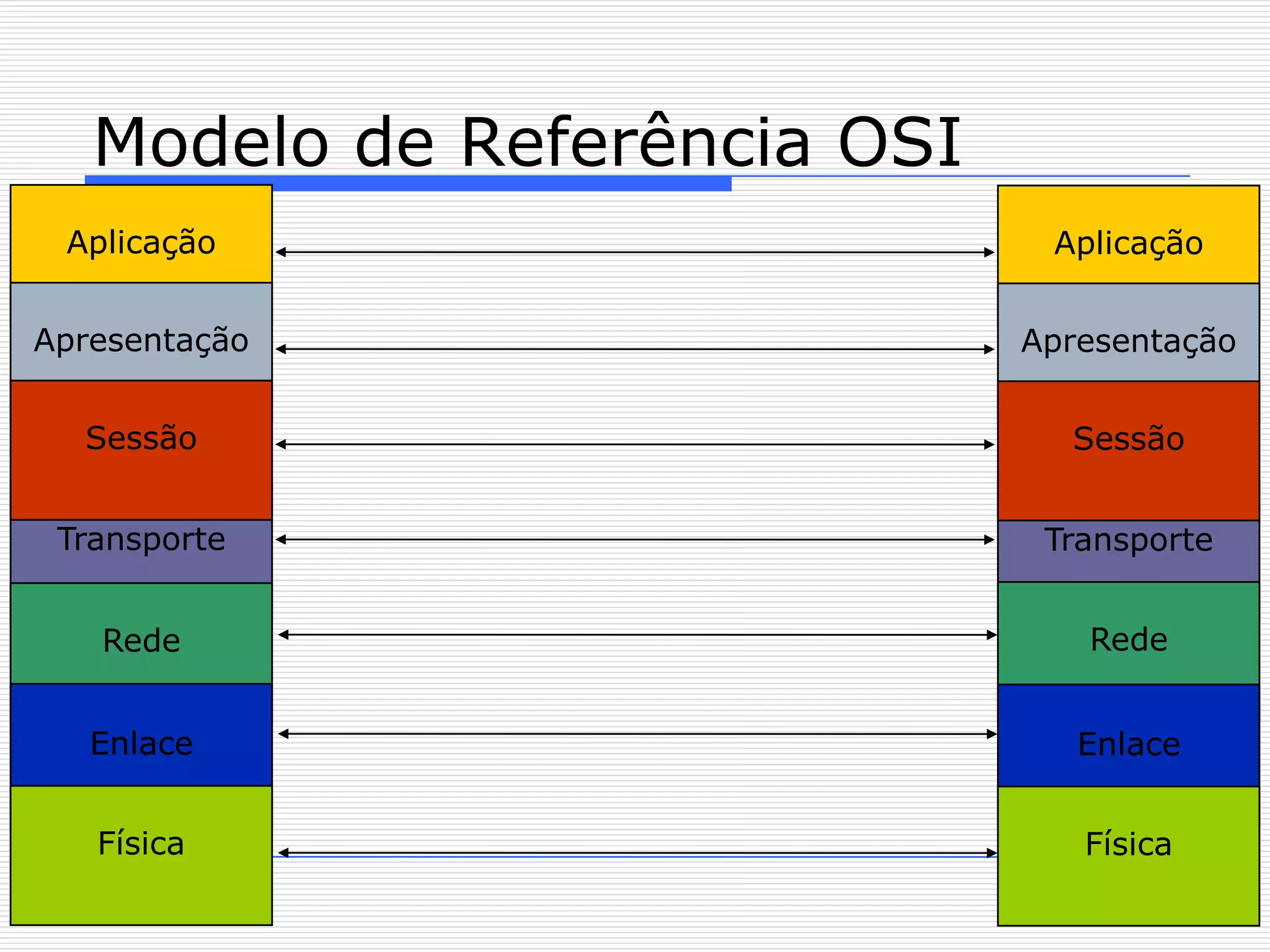 Modelo de Referência OSI
 Aplicação                     Aplicação


Apresentação                  Apresentação


  Sessão                        Sessão


 Transporte                    Transporte


   Rede                          Rede


   Enlace                        Enlace


   Física                        Física
 