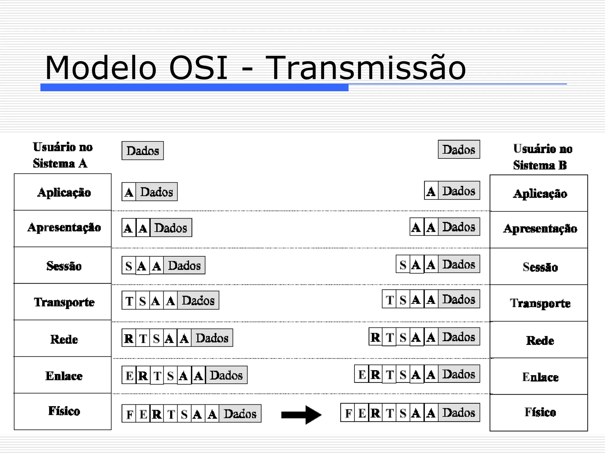 Modelo OSI - Transmissão
 
