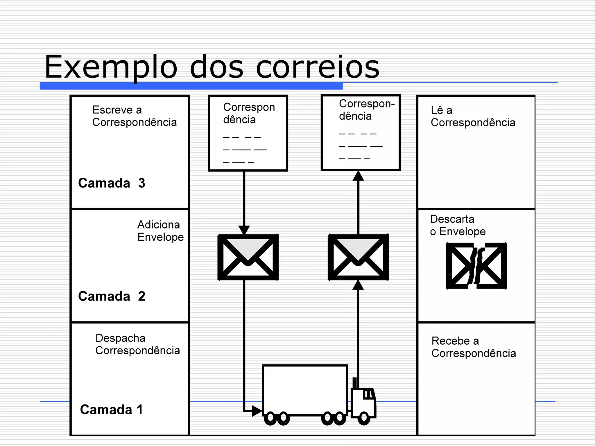 Exemplo dos correios
 