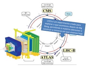 LHCb é um
                experimen
  explorar o              to criado p
             que acont                ara
 Bang, perm            eceu depo
             it                   is do Big
construir o indo à matéria sob
           Universo e            reviver e
                      m que viv
                                emos hoje
 