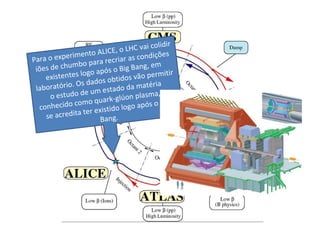 i colidir
                       to ALIC  E, o LHC va
 ara o   experimen                iar as cond
                                               ições
P                         ra recr
 iões de   chumbo pa s o Big Bang, em
                      go apó                         ir
     e xistentes lo os obtidos vão permit
                  Os dad                   atéria
 la boratório.                stado da m
                      e um e                 m a , qu e
       o e st u d o d           -glúon plas
                         quark
  conh   ecido como                logo após o
                                                  Big
                         existido
     se a credita ter
                           Bang.
 