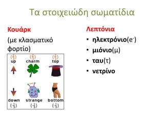 Σα ςτοιχειϊδθ ςωματίδια
Κουάρκ
(με κλαςματικό
φορτίο)

Λεπτόνια
• ηλεκτρόνιο(e-)
• μιόνιο(μ)
• ταυ(τ)
• νετρίνο

 