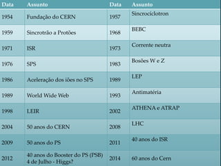 Data Assunto Data Assunto
1954 Fundação do CERN 1957
Sincrocíclotron
1959 Sincrotrão a Protões 1968
BEBC
1971 ISR 1973
Corrente neutra
1976 SPS 1983
Bosões W e Z
1986 Aceleração dos iões no SPS 1989
LEP
1989 World Wide Web 1993
Antimatéria
1998 LEIR 2002
ATHENA e ATRAP
2004 50 anos do CERN 2008
LHC
2009 50 anos do PS 2011
40 anos do ISR
2012
40 anos do Booster do PS (PSB)
4 de Julho - Higgs?
2014 60 anos do Cern
 