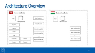 Architecture Overview
10
Nova Compute Cell
Nova Top Cell
Nova Compute Cell
Nova Compute Cell
Load BalancerCeph
Glance
Cinder
Heat
Ceilometer
Horizon
Keystone
DB infrastructure
(...)
Geneva Data Centre Budapest Data Centre
Ceph
DB infrastructure
Nova Compute Cell
Nova Compute Cell
Nova Compute Cell
(...)
Neutron
Magnum
 