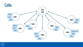 Cells
11
AVZ_A
AVZ_B
HyperV
GVA
GVA
KVM
GVA
KVM
AVZ_C
WIG
KVM
WIG
KVM
AVZ_A
KVM
WIG
KVM
Project: uuid1
 