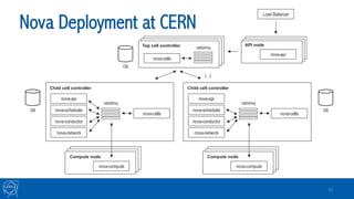 Nova Deployment at CERN
12
nova-cells
rabbitmqTop cell controller API node
nova-api
rabbitmq
nova-cells
nova-api
nova-scheduler
nova-conductor
nova-network
Child cell controller
Compute node
nova-compute
rabbitmq
nova-cells
nova-api
nova-scheduler
nova-conductor
nova-network
Child cell controller
Compute node
nova-compute
DB
(...)
Load Balancer
DB DB
 