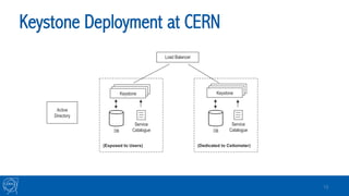 Keystone Deployment at CERN
13
Load Balancer
DB
Service
CatalogueDB
Keystone
Service
Catalogue
(Exposed to Users) (Dedicated to Ceilometer)
Keystone
Active
Directory
 