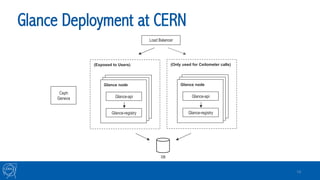 Glance Deployment at CERN
14
Load Balancer
DB
Glance-api
Glance-registry
Glance node
(Exposed to Users)
Glance-api
Glance-registry
Glance node
(Only used for Ceilometer calls)
Ceph
Geneva
 