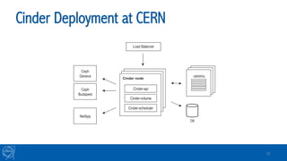 Cinder Deployment at CERN
15
Load Balancer
DB
Cinder-api
Cinder-volume
Cinder node
Cinder-scheduler
rabbitmq
Ceph
Geneva
Ceph
Budapest
NetApp
 