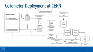 Ceilometer Deployment at CERN
16
nova-compute
ceilometer-compute
Hbase
Ceilometer
Notification
Agent
Ceilometer
Pulling
Collector
Ceilometer
Notification
Collector
Ceilometer
UDP
Collector
MysqlMongoDB
Ceilometer
API
Cell
rabbitmq
notifications
Ceilometer
rabbitmq
Ceilometer
API
sampleRPC
sampleUDP
Aodh
Evaluator & Notifier
HEAT
ceilometer-central-agent
Compute node
Aodh
API
 
