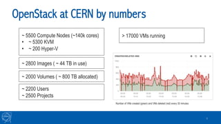 OpenStack at CERN by numbers
6
~ 5500 Compute Nodes (~140k cores)
•  ~ 5300 KVM
•  ~ 200 Hyper-V
~ 2800 Images ( ~ 44 TB in use)
~ 2000 Volumes ( ~ 800 TB allocated)
~ 2200 Users
~ 2500 Projects
> 17000 VMs running
Number of VMs created (green) and VMs deleted (red) every 30 minutes
 